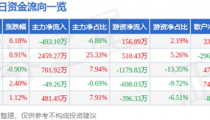 股票行情快报：天虹股份（002419）3月11日主力资金净卖出493.10万元