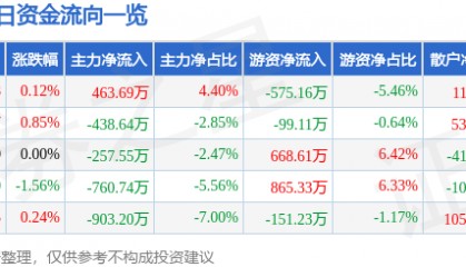 股票行情快报：中铁工业（600528）9月30日主力资金净买入463.69万元