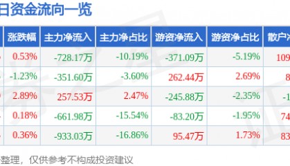 股票行情快报：西部创业（000557）8月12日主力资金净卖出728.17万元