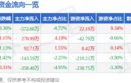 股票行情快报：朗科智能（300543）4月2日主力资金净卖出572.66万元