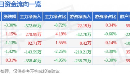 股票行情快报：朗科智能（300543）4月2日主力资金净卖出572.66万元