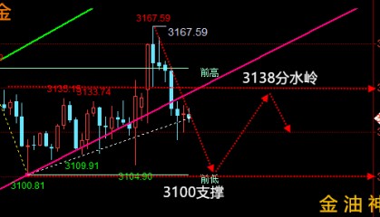金油神策：4.3晚间黄金走势分析、原油操作建议