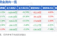 股票行情快报：天马科技（603668）3月16日主力资金净卖出1429.04万元