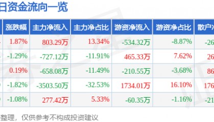 股票行情快报：西部创业（000557）8月1日主力资金净买入803.29万元