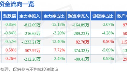 股票行情快报：爱婴室（603214）9月15日主力资金净卖出812.09万元