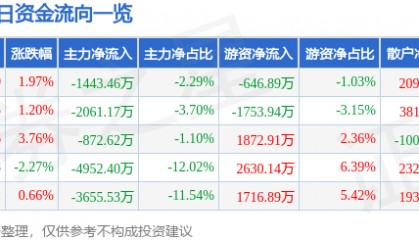 股票行情快报：华阳集团（002906）9月17日主力资金净卖出1443.46万元