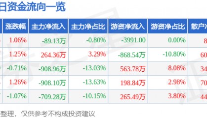 股票行情快报：西部创业（000557）8月25日主力资金净卖出89.13万元