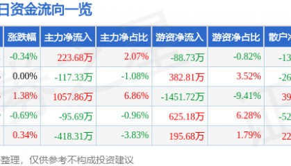 股票行情快报：节能风电（601016）6月3日主力资金净买入223.68万元