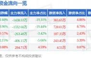 股票行情快报：天马科技（603668）5月26日主力资金净卖出1438.53万元