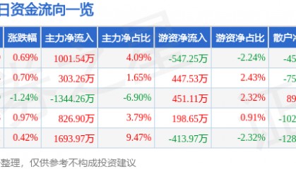 股票行情快报：国投资本（600061）3月11日主力资金净买入1001.54万元