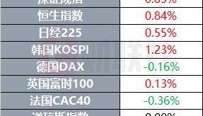 国际原油结算价大涨4% 美官员称美军家属可撤离中东 | 环球市场