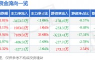 股票行情快报：日发精机（002520）5月6日主力资金净卖出3453.53万元