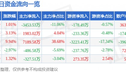 股票行情快报：日发精机（002520）5月6日主力资金净卖出3453.53万元