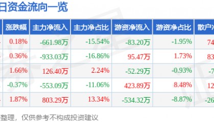 股票行情快报：西部创业（000557）8月7日主力资金净卖出661.98万元