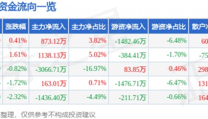 股票行情快报：爱婴室（603214）8月7日主力资金净买入873.12万元