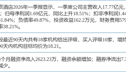 首旅酒店涨8.68%，东吴证券四周前给出“买入”评级