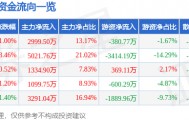 股票行情快报：天马科技（603668）4月10日主力资金净买入2999.50万元