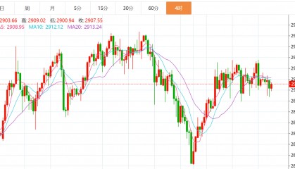 贺博生：3.11黄金区间震荡静待破位，原油今日行情最新操作建议指导