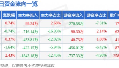股票行情快报：西部创业（000557）7月18日主力资金净买入99.24万元