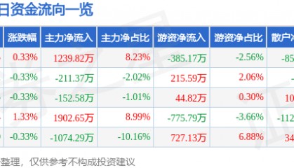 股票行情快报：节能风电（601016）8月13日主力资金净买入1239.82万元