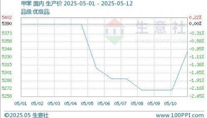 生意社： 原油波动 甲苯市场震荡走势