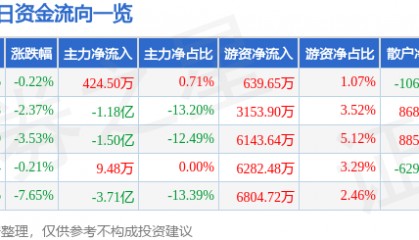 股票行情快报：中铁工业（600528）8月1日主力资金净买入424.50万元