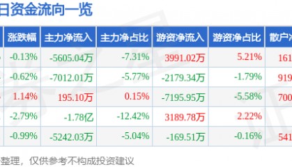 股票行情快报：汇川技术（300124）7月10日主力资金净卖出5605.04万元