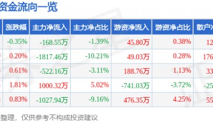 股票行情快报：爱婴室（603214）8月22日主力资金净卖出168.55万元