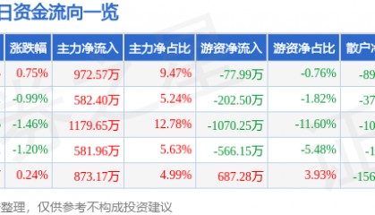 股票行情快报：首钢股份（000959）9月5日主力资金净买入972.57万元