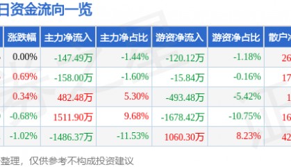 股票行情快报：节能风电（601016）5月21日主力资金净卖出147.49万元