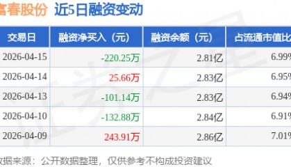 富春股份：4月15日融券卖出2600股，融资融券余额2.81亿元