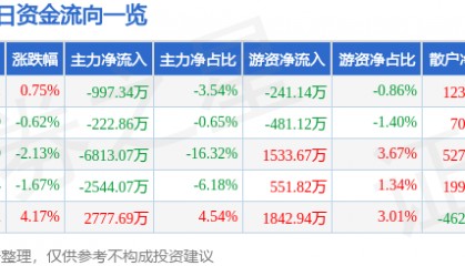 股票行情快报：普洛药业（000739）8月4日主力资金净卖出997.34万元