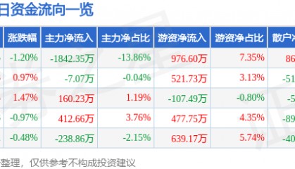 股票行情快报：京能电力（600578）9月30日主力资金净卖出1842.35万元