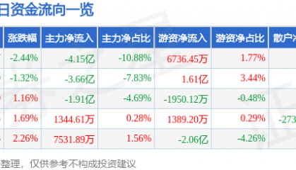股票行情快报：汇川技术（300124）9月3日主力资金净卖出4.15亿元