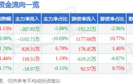 股票行情快报：日发精机（002520）4月7日主力资金净卖出387.92万元