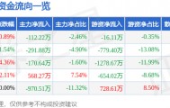 股票行情快报：灵康药业（603669）5月6日主力资金净卖出112.22万元