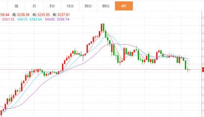 贺博生：5.1黄金大幅下跌原油低位震荡今日行情走势分析及操作建议