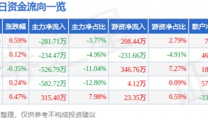 股票行情快报：芯能科技（603105）8月11日主力资金净卖出281.71万元