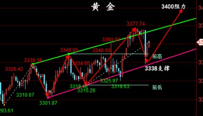 金油神策：6.12现货黄金、原油晚间交易策略