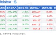 股票行情快报：天马科技（603668）3月6日主力资金净卖出3574.07万元