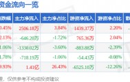 股票行情快报：日发精机（002520）5月14日主力资金净买入2506.18万元
