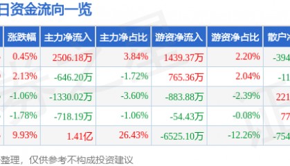 股票行情快报：日发精机（002520）5月14日主力资金净买入2506.18万元