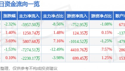 股票行情快报：贝达药业（300558）7月30日主力资金净卖出5957.50万元