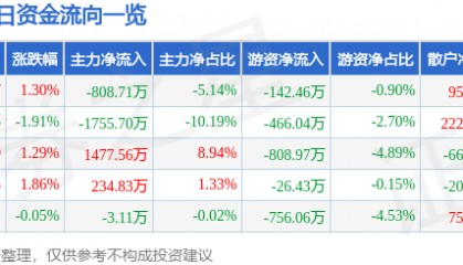 股票行情快报：航天工程（603698）8月13日主力资金净卖出808.71万元