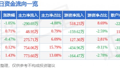 股票行情快报：芯能科技（603105）7月30日主力资金净卖出290.69万元