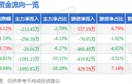 股票行情快报：朗科智能（300543）4月29日主力资金净卖出213.43万元