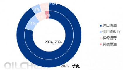 原油 | 以进口原油为绝对主体 2025年一季度传统独立炼厂进口格局更显单一