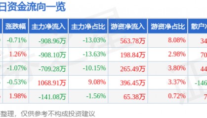 股票行情快报：西部创业（000557）8月21日主力资金净卖出908.96万元