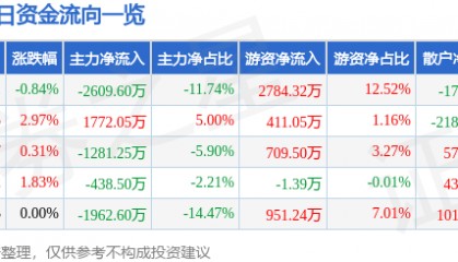 股票行情快报：普洛药业（000739）9月16日主力资金净卖出2609.60万元