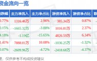 股票行情快报：博敏电子（603936）3月5日主力资金净买入1316.46万元